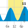 Coffee Bluff tide chart for Friday, April 11, 2025
