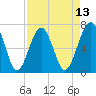 Coffee Bluff tide chart for Sunday, April 13, 2025