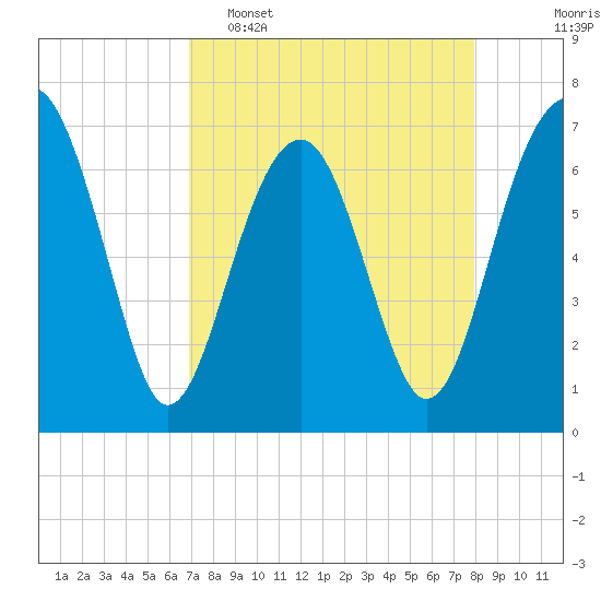 Coffee Bluff tide chart for Wednesday, April 16, 2025