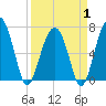 Coffee Bluff tide chart for Tuesday, April 1, 2025