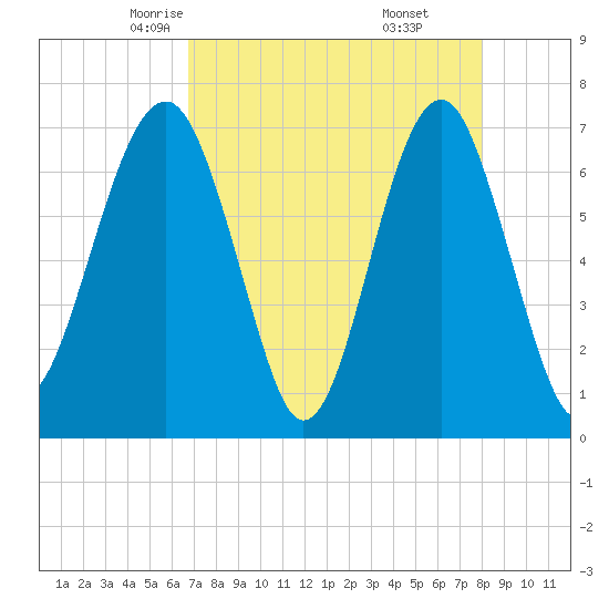 Coffee Bluff tide chart for Wednesday, April 23, 2025