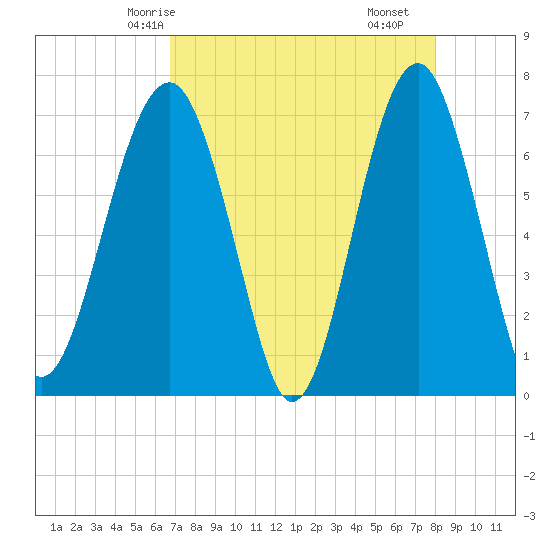 Coffee Bluff tide chart for Thursday, April 24, 2025
