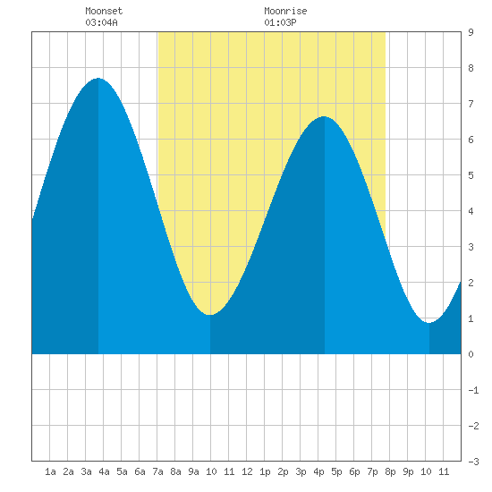Coffee Bluff tide chart for Saturday, April 5, 2025