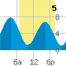 Coffee Bluff tide chart for Saturday, April 5, 2025