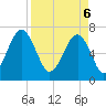 Coffee Bluff tide chart for Sunday, April 6, 2025
