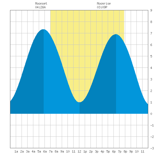 Coffee Bluff tide chart for Monday, April 7, 2025