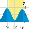 Coffee Bluff tide chart for Monday, April 7, 2025