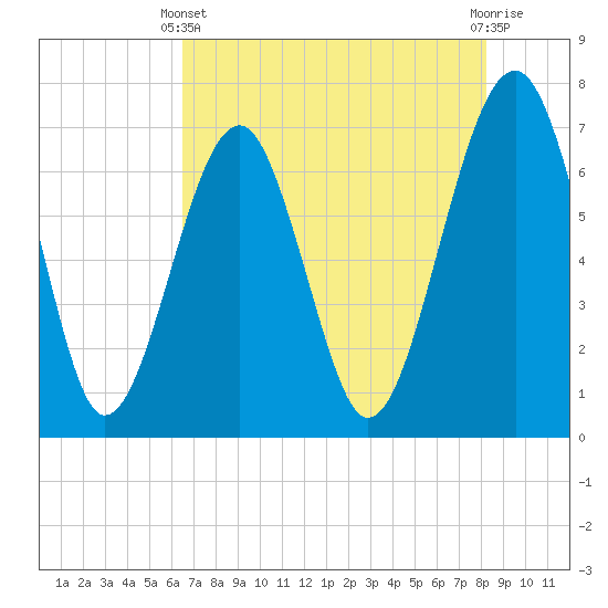 Coffee Bluff tide chart for Sunday, May 11, 2025