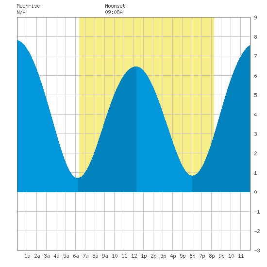 Coffee Bluff tide chart for Friday, May 16, 2025