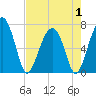 Coffee Bluff tide chart for Thursday, May 1, 2025
