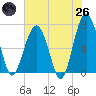 Coffee Bluff tide chart for Monday, May 26, 2025