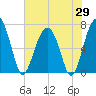 Coffee Bluff tide chart for Thursday, May 29, 2025