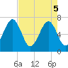 Coffee Bluff tide chart for Monday, May 5, 2025