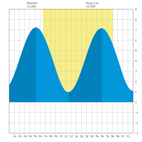 Coffee Bluff tide chart for Tuesday, May 6, 2025
