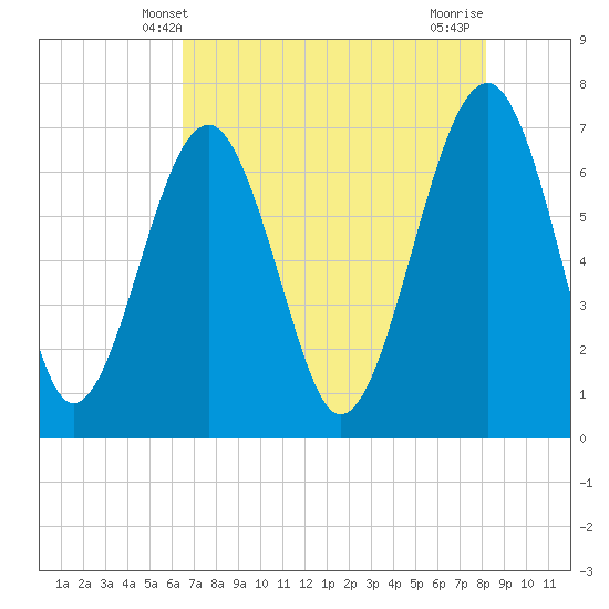 Coffee Bluff tide chart for Friday, May 9, 2025