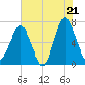 Coffee Bluff tide chart for Saturday, June 21, 2025