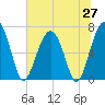 Coffee Bluff tide chart for Friday, June 27, 2025