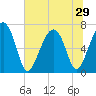 Coffee Bluff tide chart for Sunday, June 29, 2025
