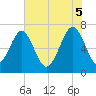 Coffee Bluff tide chart for Thursday, June 5, 2025