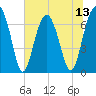 Coffee Bluff tide chart for Sunday, July 13, 2025