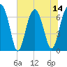 Coffee Bluff tide chart for Monday, July 14, 2025
