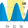 Coffee Bluff tide chart for Wednesday, July 16, 2025