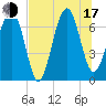 Coffee Bluff tide chart for Thursday, July 17, 2025