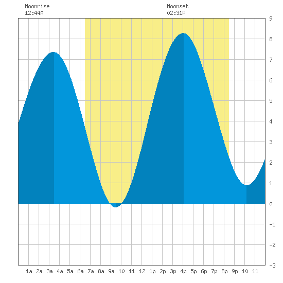 Coffee Bluff tide chart for Friday, July 18, 2025