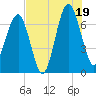 Coffee Bluff tide chart for Saturday, July 19, 2025