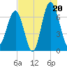 Coffee Bluff tide chart for Sunday, July 20, 2025