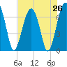 Coffee Bluff tide chart for Saturday, July 26, 2025