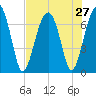 Coffee Bluff tide chart for Sunday, July 27, 2025