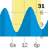 Coffee Bluff tide chart for Thursday, July 31, 2025