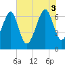 Coffee Bluff tide chart for Thursday, July 3, 2025