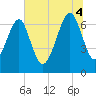 Coffee Bluff tide chart for Friday, July 4, 2025