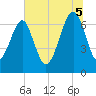Coffee Bluff tide chart for Saturday, July 5, 2025