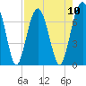 Coffee Bluff tide chart for Sunday, August 10, 2025