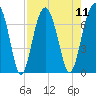 Coffee Bluff tide chart for Monday, August 11, 2025