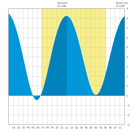 Coffee Bluff tide chart for Tuesday, August 12, 2025