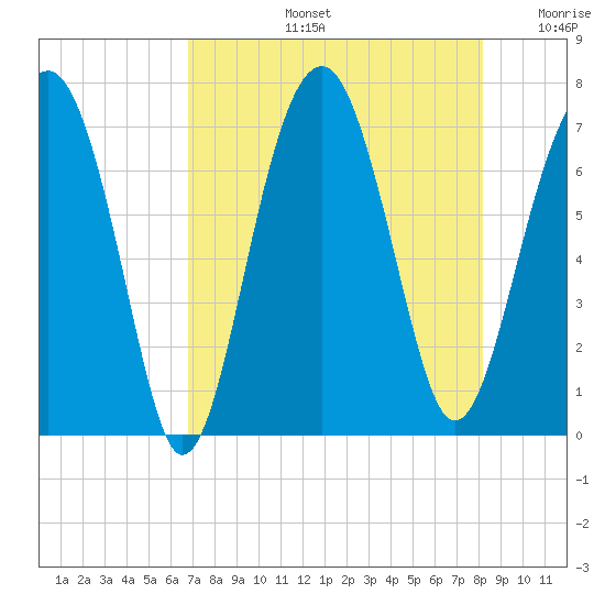 Coffee Bluff tide chart for Wednesday, August 13, 2025