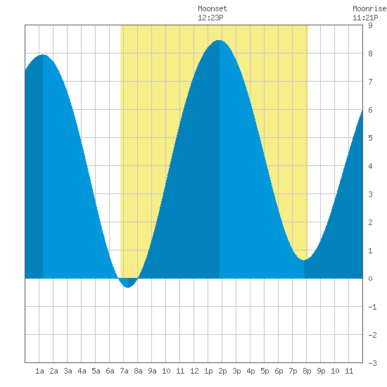 Coffee Bluff tide chart for Thursday, August 14, 2025