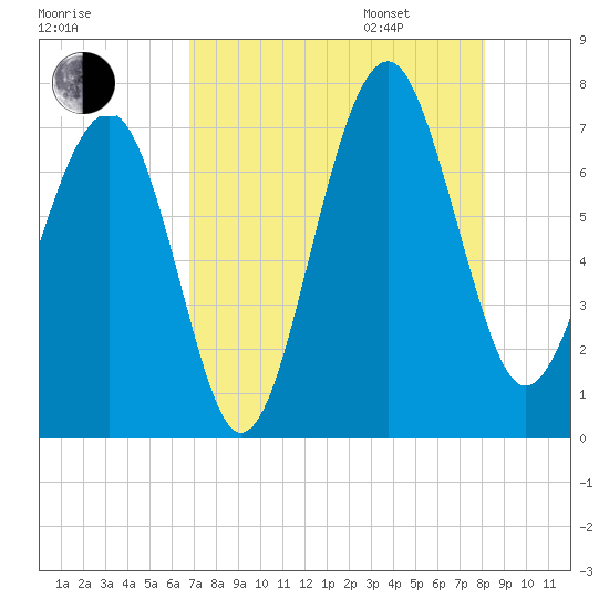 Coffee Bluff tide chart for Saturday, August 16, 2025