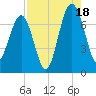 Coffee Bluff tide chart for Monday, August 18, 2025