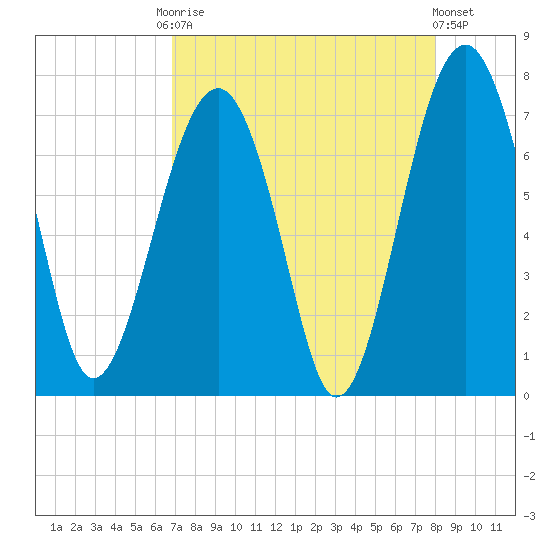 Coffee Bluff tide chart for Friday, August 22, 2025