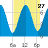 Coffee Bluff tide chart for Wednesday, August 27, 2025