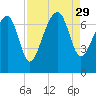 Coffee Bluff tide chart for Friday, August 29, 2025