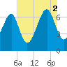 Coffee Bluff tide chart for Saturday, August 2, 2025