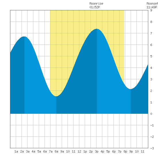 Coffee Bluff tide chart for Saturday, August 30, 2025