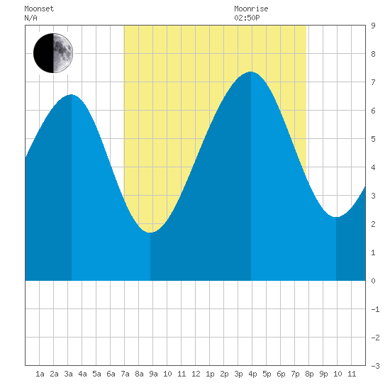 Coffee Bluff tide chart for Sunday, August 31, 2025