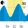Coffee Bluff tide chart for Sunday, August 31, 2025